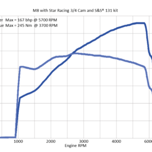 ALBERI A CAMME STAR RACING PER MILWAUKEE EIGHT