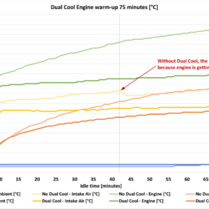 DUAL-COOL, IL SISTEMA DI RAFFREDDAMENTO DEFINITIVO