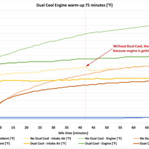 DUAL-COOL, IL SISTEMA DI RAFFREDDAMENTO DEFINITIVO